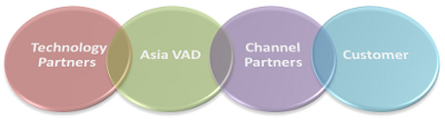 Schematic of the Asia VAD business model